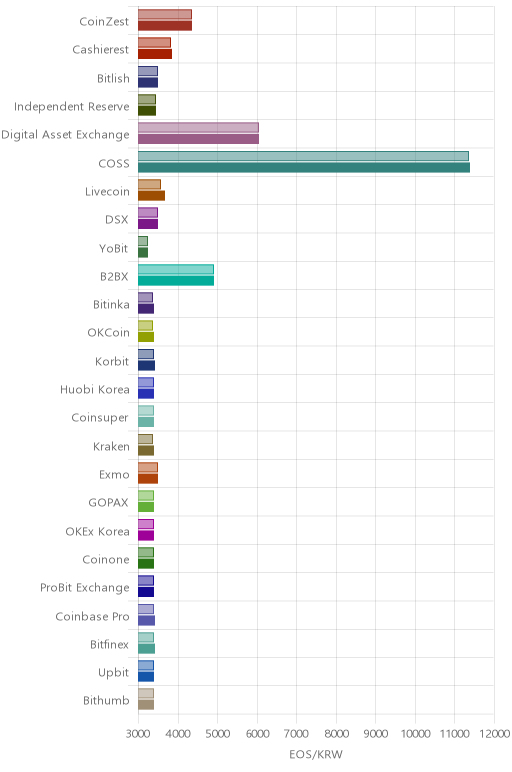 거래소별 이오스 시황(위 1시간전, 아래 현재)