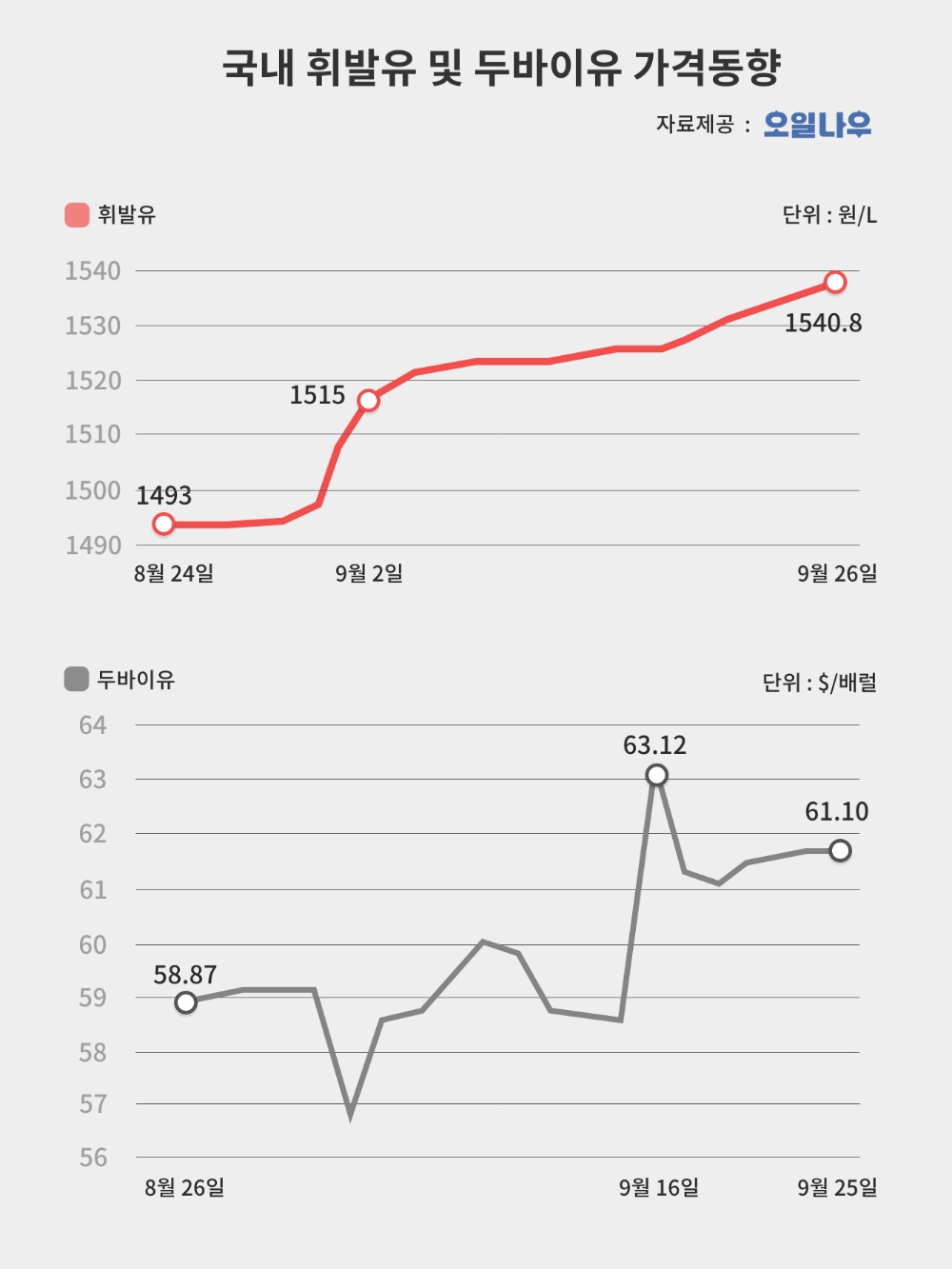 유류세 인하 종료 후 4주 연속 상승…더 오를 듯