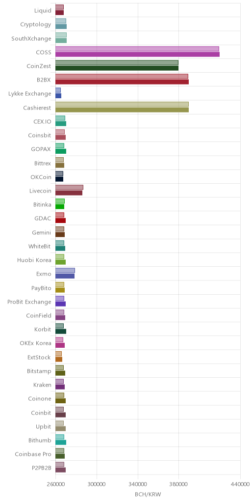 거래소별 비트코인 캐시 시황(위 1시간전, 아래 현재)