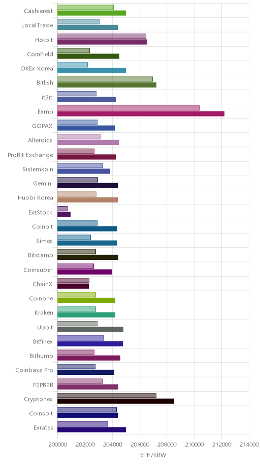 거래소별 이더리움 시황(위 1시간전, 아래 현재)