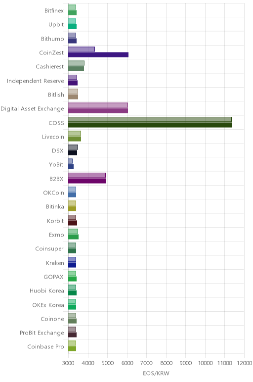 거래소별 이오스 시황(위 1시간전, 아래 현재)
