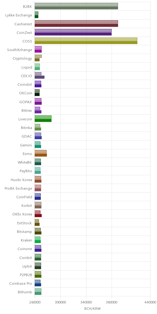 거래소별 비트코인 캐시 시황(위 1시간전, 아래 현재)