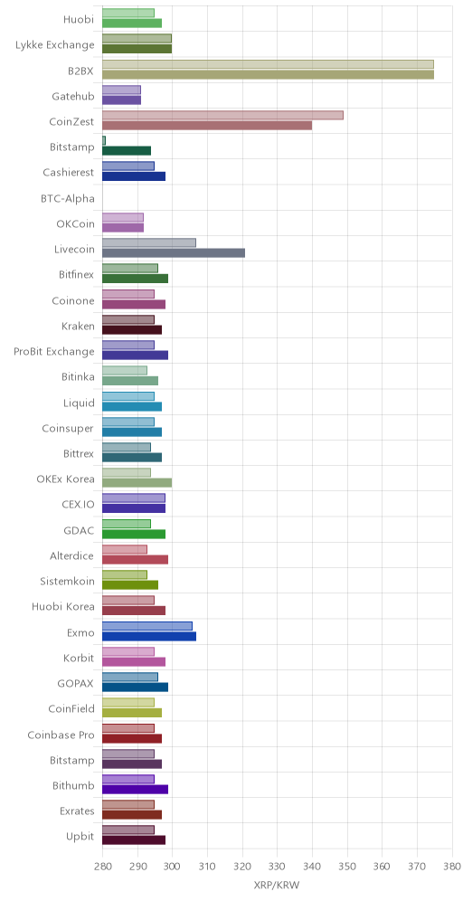 거래소별 리플 시황(위 1시간전, 아래 현재)