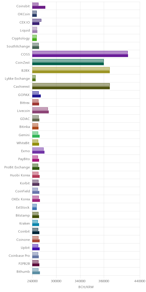 거래소별 비트코인 캐시 시황(위 1시간전, 아래 현재)