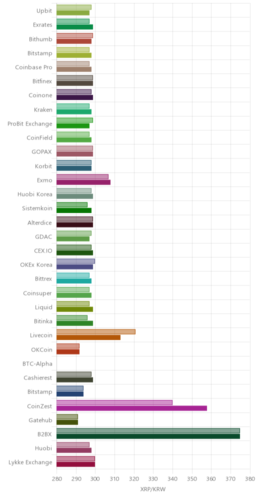 거래소별 리플 시황(위 1시간전, 아래 현재)