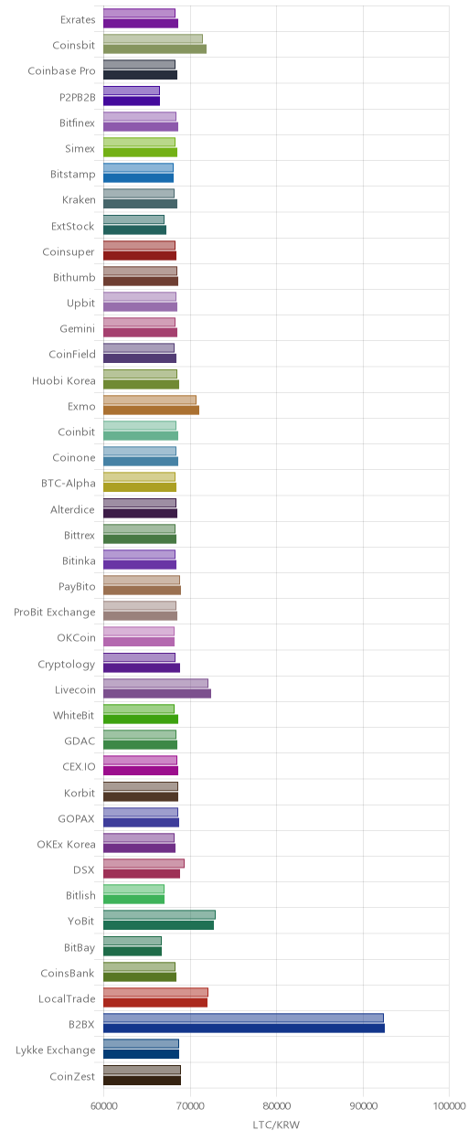 거래소별 라이트코인 시황(위 1시간전, 아래 현재)