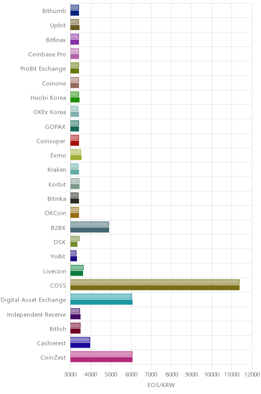 거래소별 이오스 시황(위 1시간전, 아래 현재)