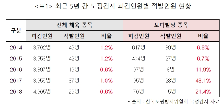'근육 키우는 약' 국민 건강 위험주의보