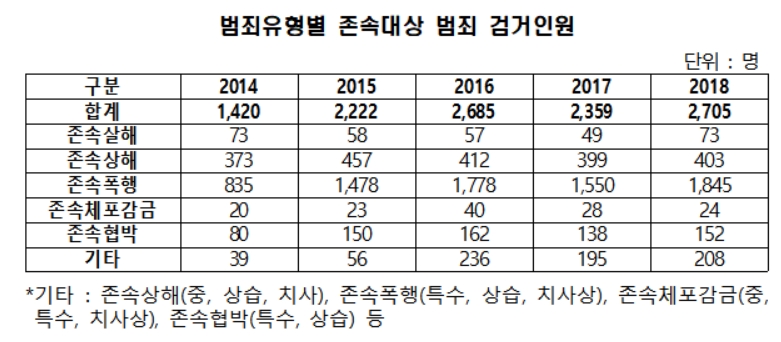 지난해 존속대상 범죄로 일주일에 50명 이상 검거