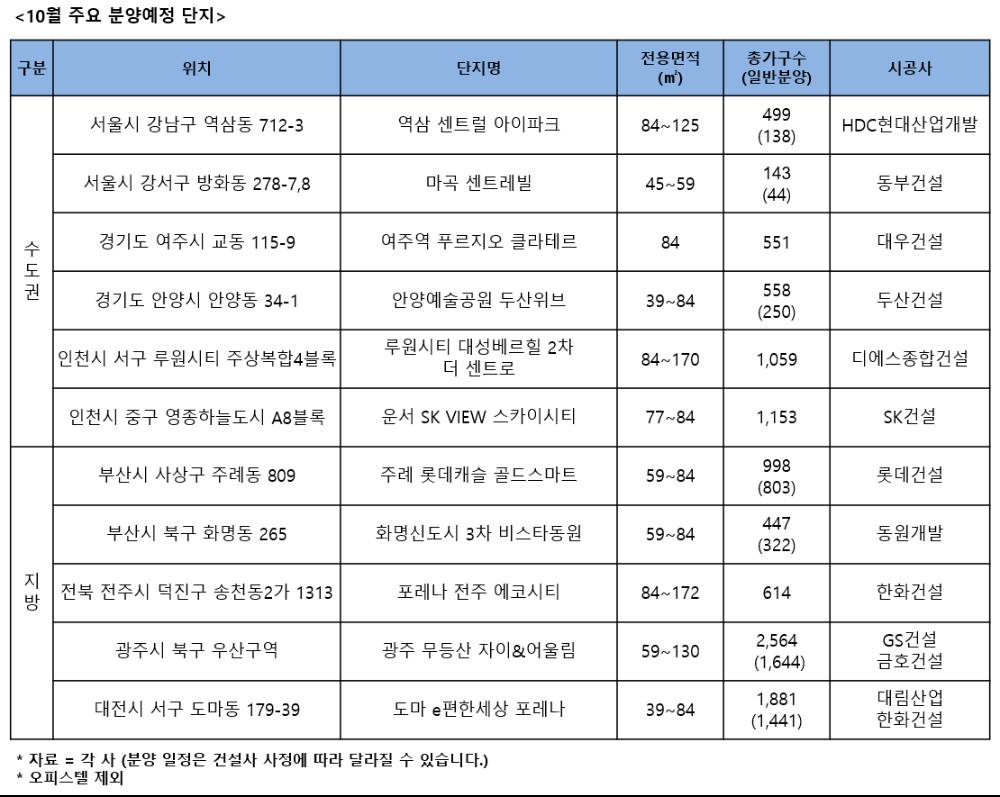10월, 전국 4만1040가구 일반분양…입지·상품성 갖춘 단지 ‘눈길’