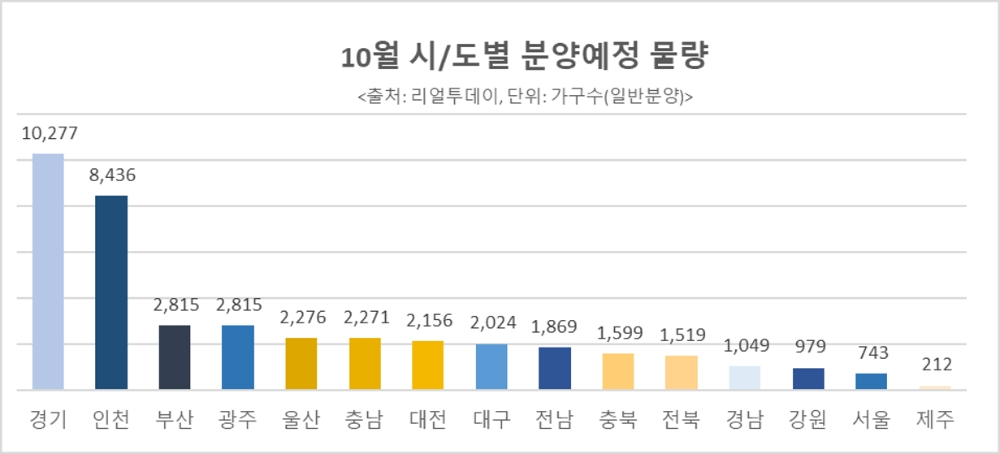 10월, 전국 4만1040가구 일반분양…입지·상품성 갖춘 단지 ‘눈길’