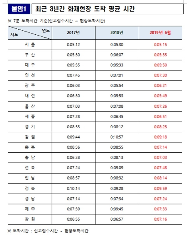 최근 3년간 화재현장 도착 평균시간.(제공=이채익의원실)