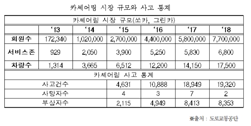 카셰어링 사고, 3년 만에 4,631건에서 19,320건으로 4배이상 증가