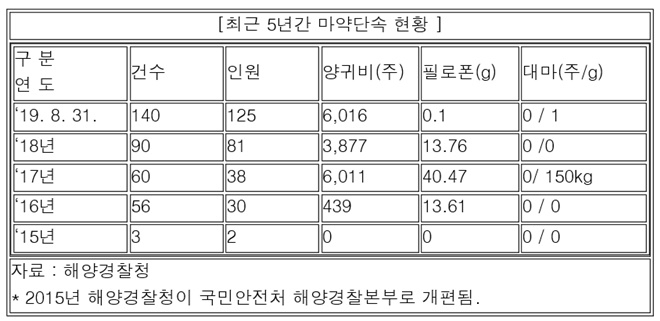 (표제공=윤준호의원실)