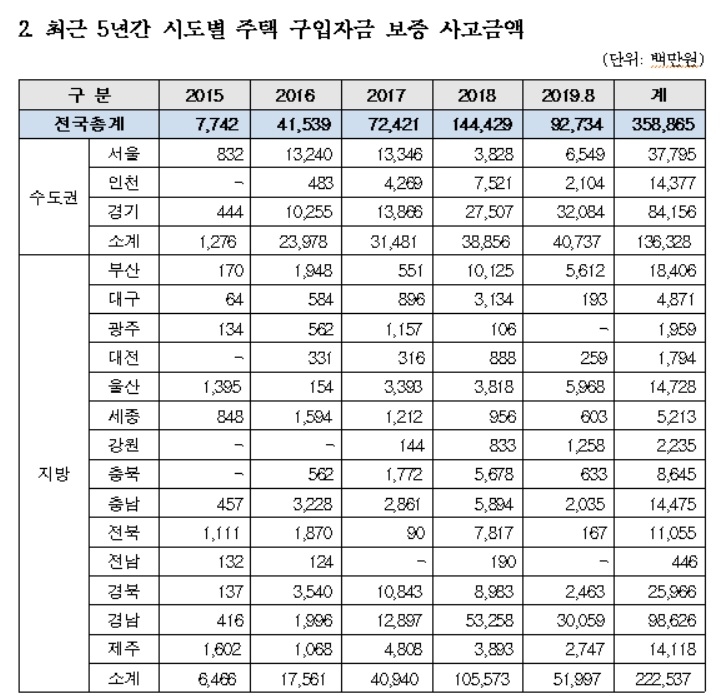 황희 의원 “HUG 중도금대출 보증사고, 최근 5년간 3588억”