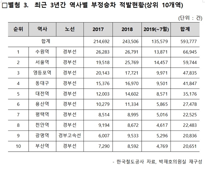 (표제공=박재호의원실)