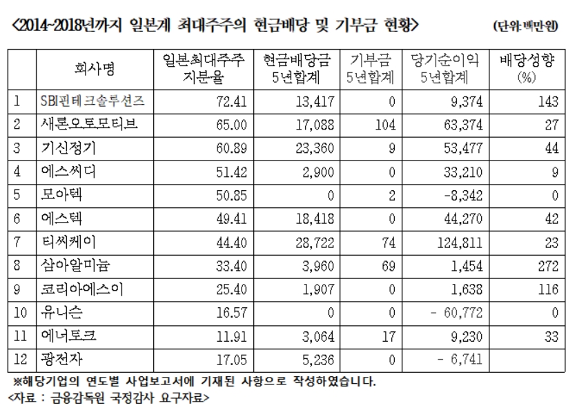 일본인 최대주주 국내 상장기업, 5년간 1,180억 배당 챙기고, 기부는 고작 2억7,500만원
