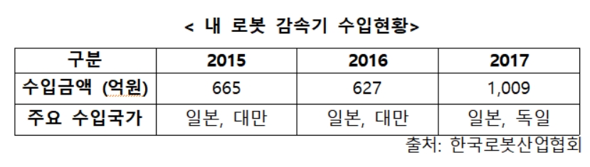 송희경 의원, “로봇핵심부품 ‘감속기’, 해외 의존도 문제 개선 시급”