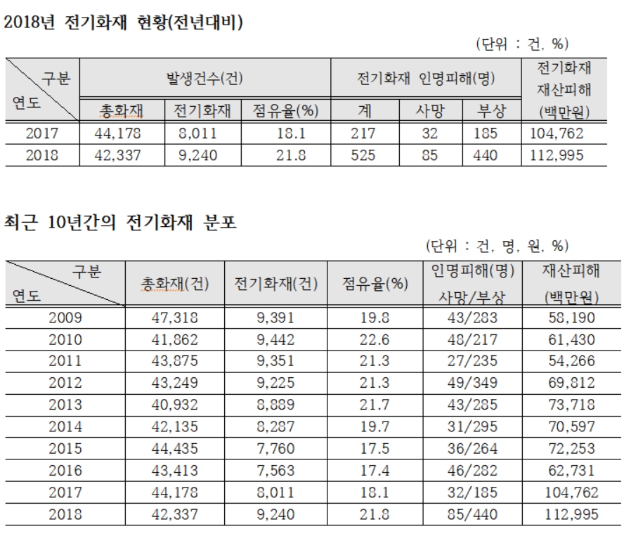 작년 한해 전기화재 인명피해 525명…재산피해 1129억. 10년간 최대치