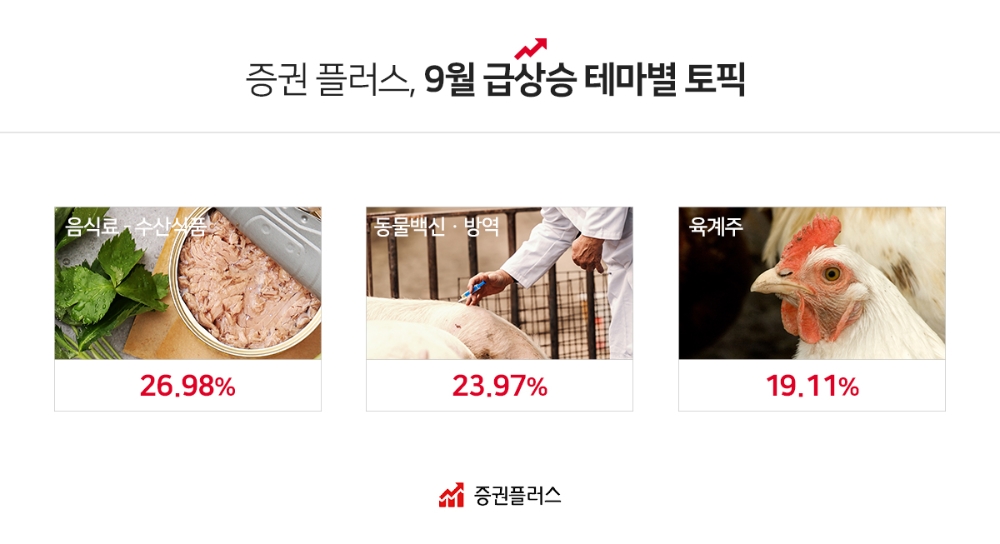 수산식품 · 동물백신 · 육계주 · 자율주행 인기…두나무 증권플러스, 9월 한 달 주식 급상승 테마 발표