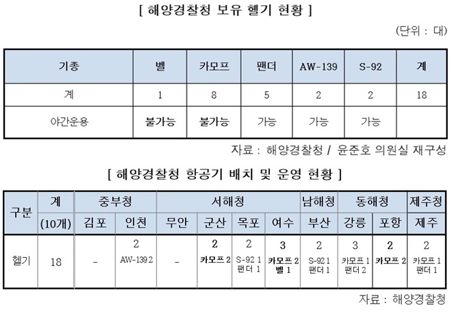 (표제공=윤준호의원실)