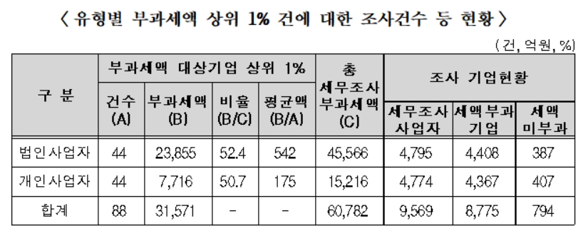 작년 탈세․탈루 사업자 추징액 6조원대, 상위 1%가 3조원 넘어