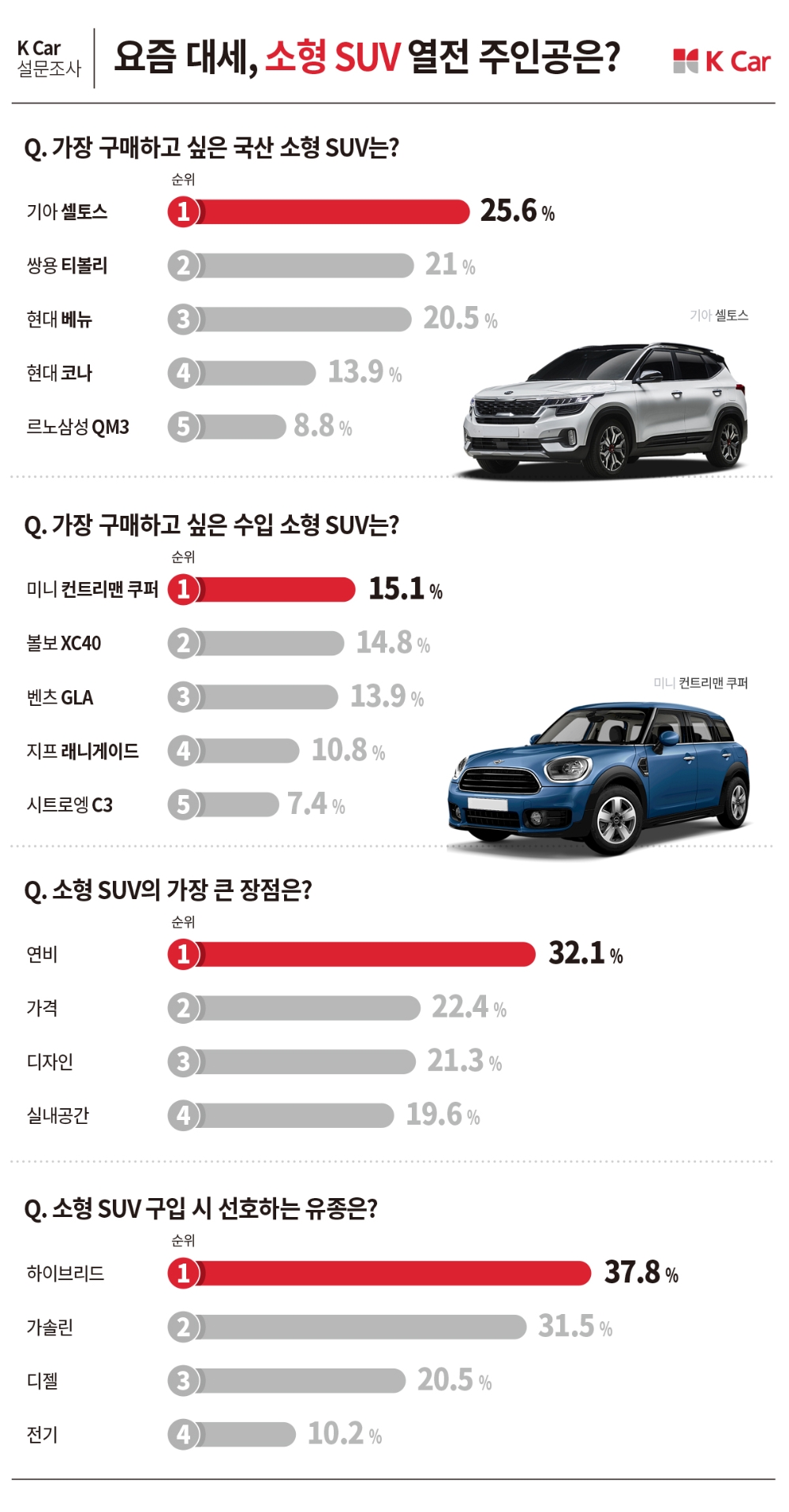 K Car, 지금 사고 싶은 국내 소형 SUV 1위 ‘기아 셀토스’