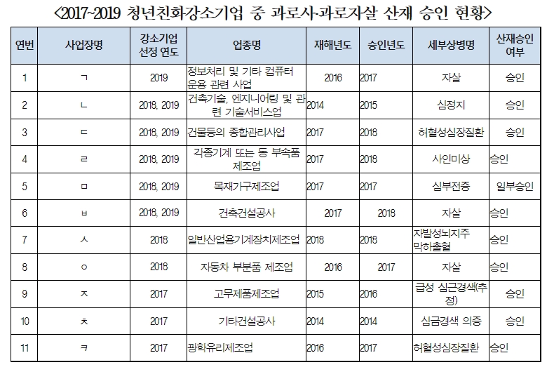신창현 의원, 과로사·과로자살 기업이 청년친화강소기업?