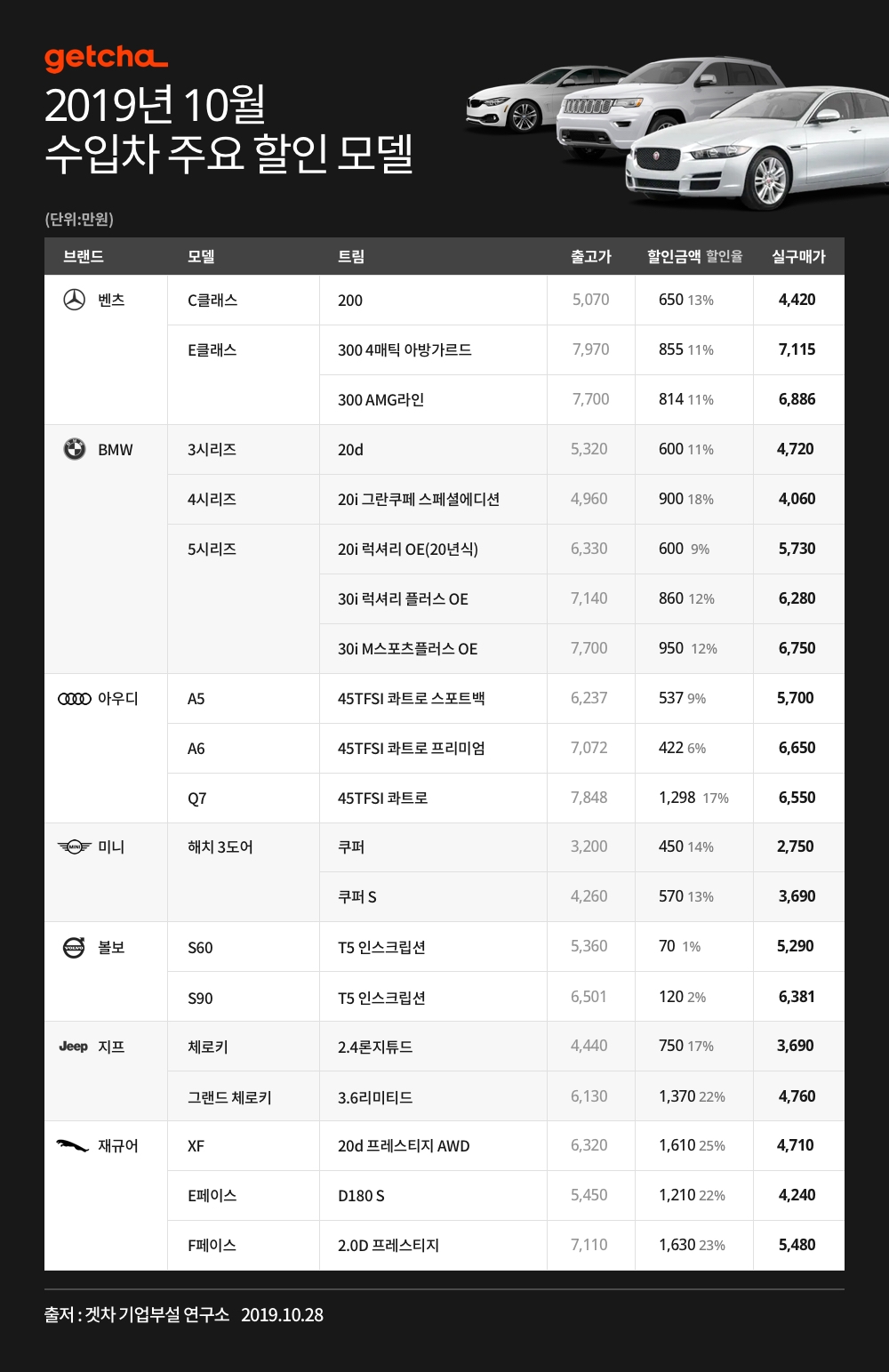 겟차, 할인율 좋은 10월 수입차 프로모션 총정리