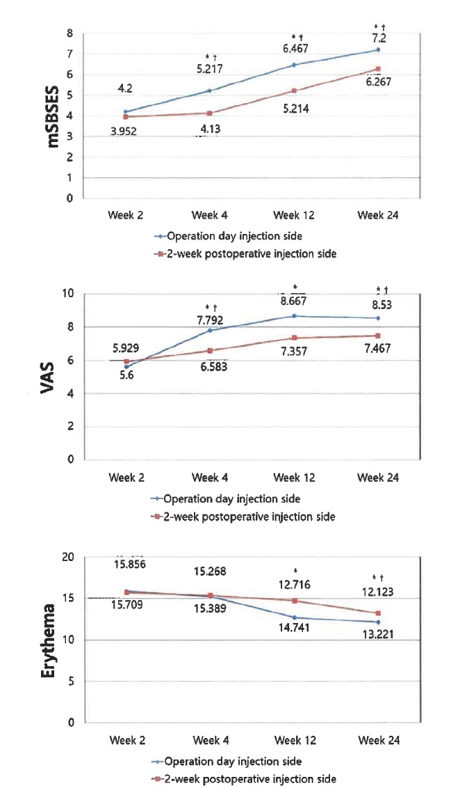 대웅제약 ‘나보타’, 연구자 임상 통해 투여 시점에 따른 흉터 관리 효과 차이 입증