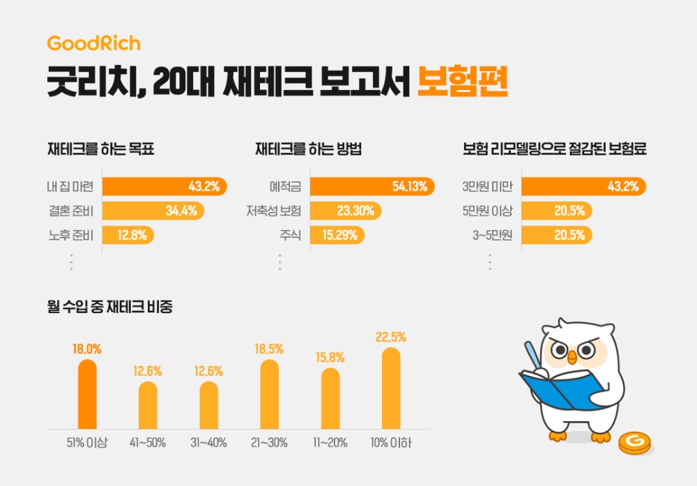 굿리치, ‘청춘 재테크 보고서’ 공개…20대가 선호하는 보험은?
