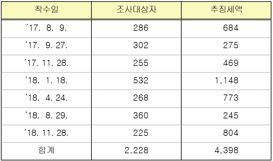 국세청, 고가 아파트 취득자·고액 전세입자 등 224명 자금출처조사 착수