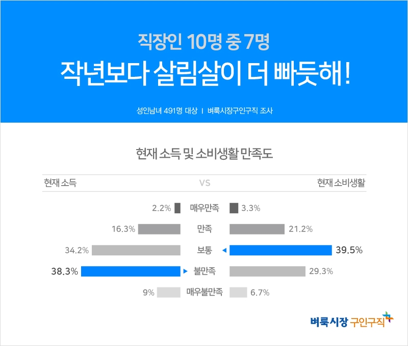 성인남녀 10명 중 7명, “작년보다 살림살이 더 빠듯해”