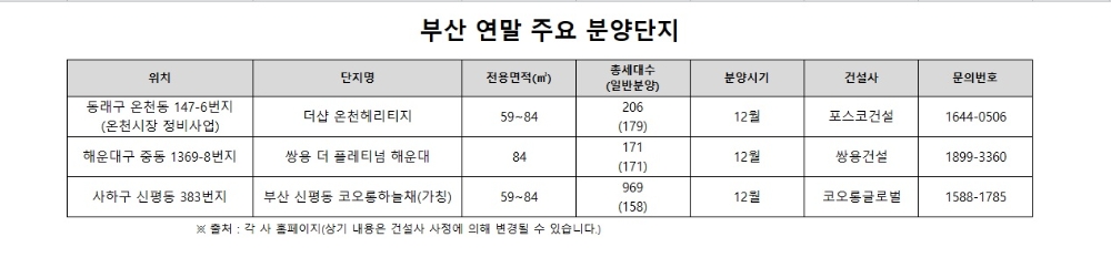 불붙은 ‘부산’…연말 분양시장도 ‘후끈’