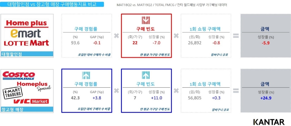 고객 발길 차가운 대형할인점 vs. 뜨거운 창고형매장