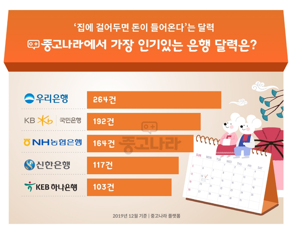 중고나라, '돈 들어온다'는 은행 달력 랭킹 발표
