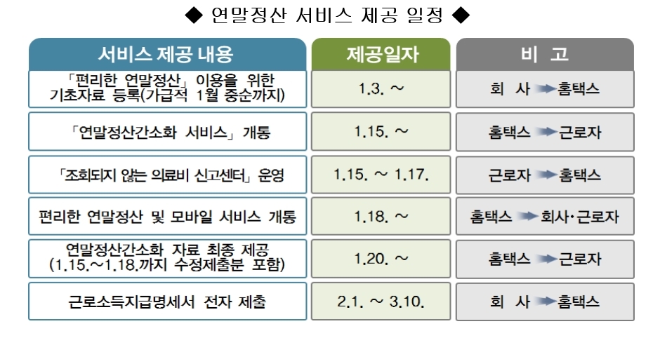 국세청,연말정산간소화 서비스 오는 15일 개통