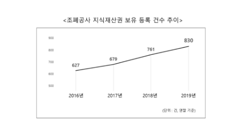 조폐공사 지식재산권 보유 등록 건수 추이 그래프. 사진=조폐공사