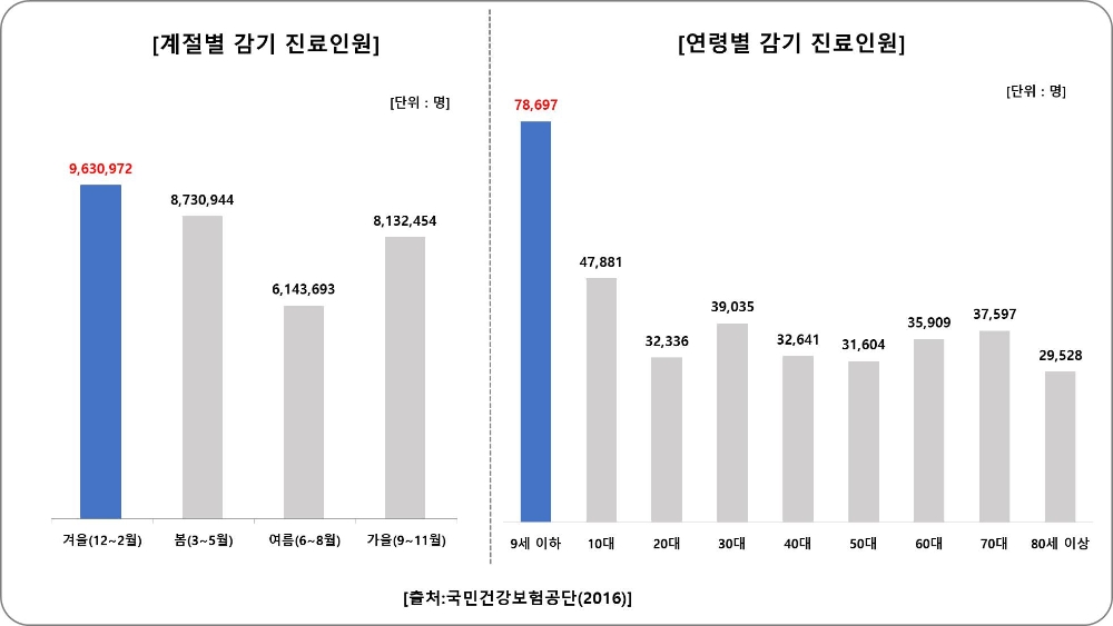 우리 아이 겨울철 단골손님 ‘감기’...치아 건강도 위협한다?