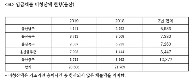 임금체불미청산액 현황(울산).(표제공=김종훈의원실)