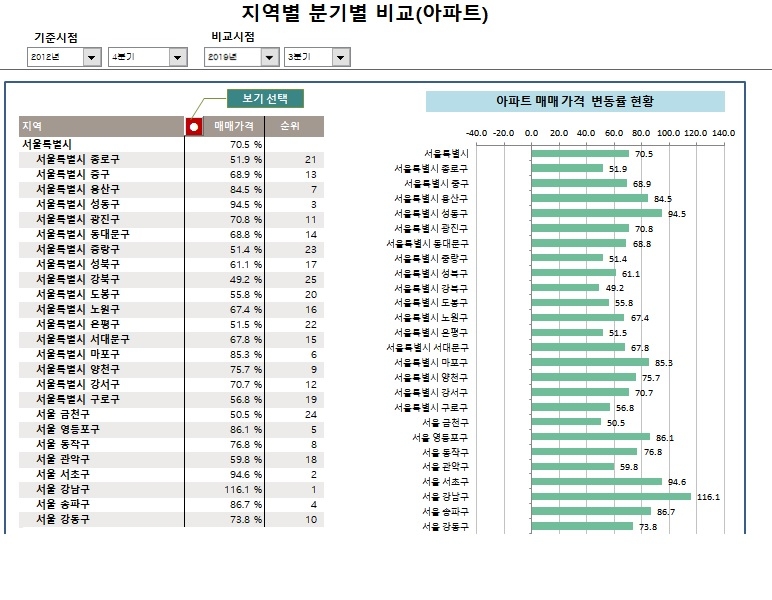 강남·과천 아파트값, 7년새 2배 넘게 올랐다…거품 논란?