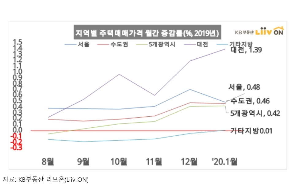 1월 서울 주택상승률, 0.48%로 상승세 누그러져