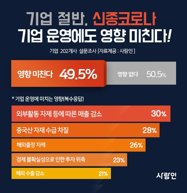 기업 2곳 중 1곳, ‘신종코로나’ 기업 운영에도 영향 미쳐