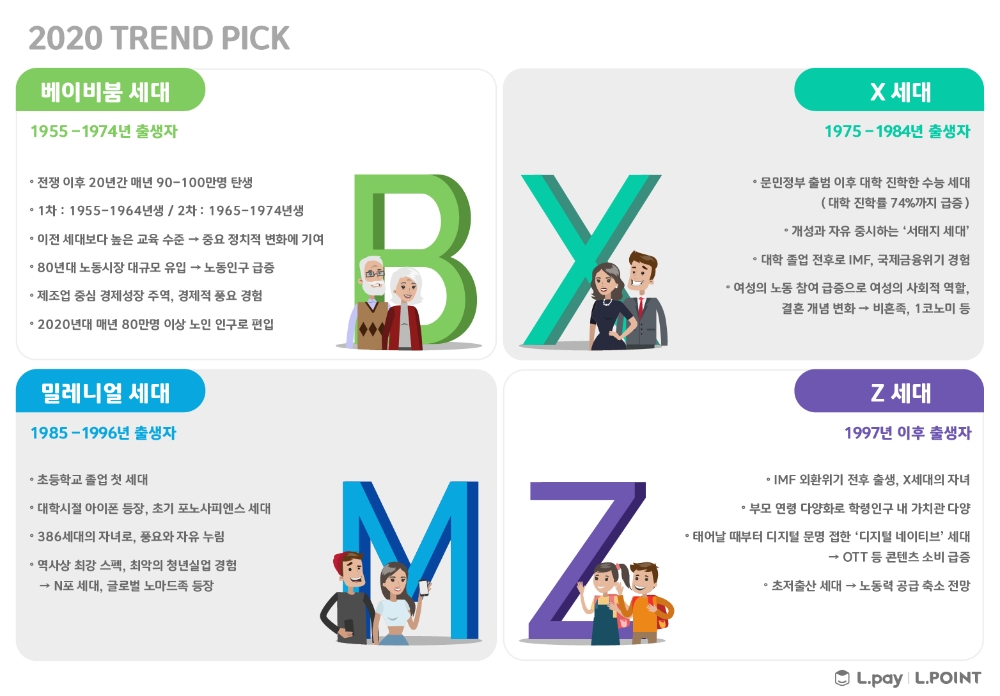 롯데멤버스, ‘2020 트렌드픽’ 발간…소비시장 지각 변동 일으킬 베이비붐 세대 주목