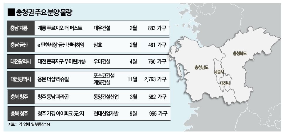 충청권, 연말까지 3만6천여 가구 분양