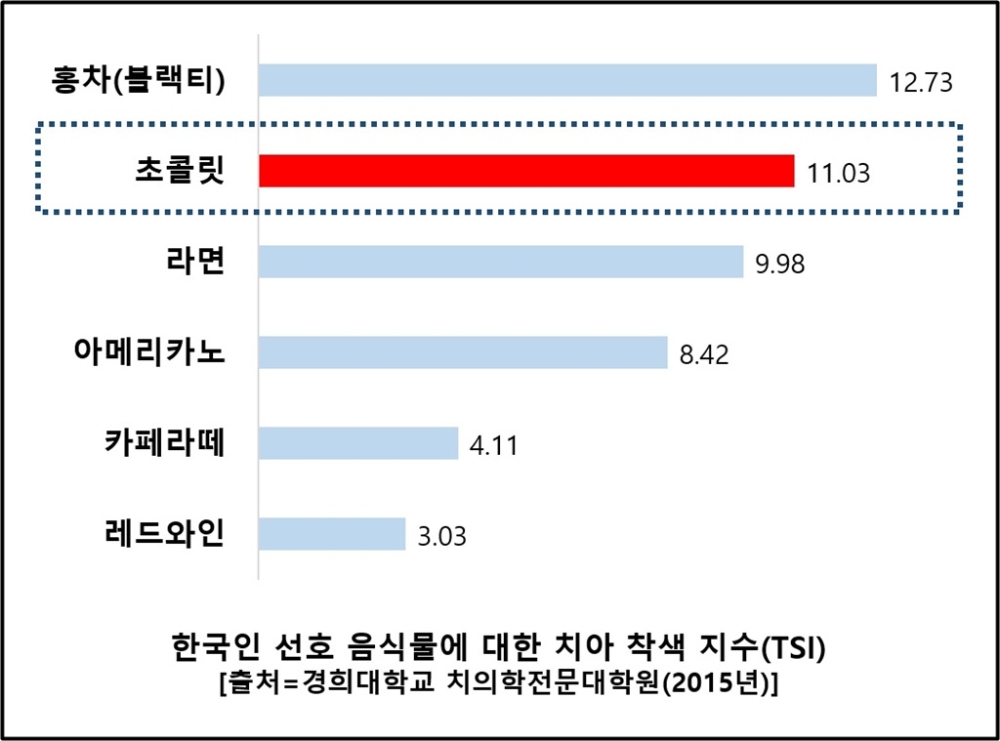 유디치과, 밸런타인데이 초콜릿이 치아 건강 관리 방법 소개