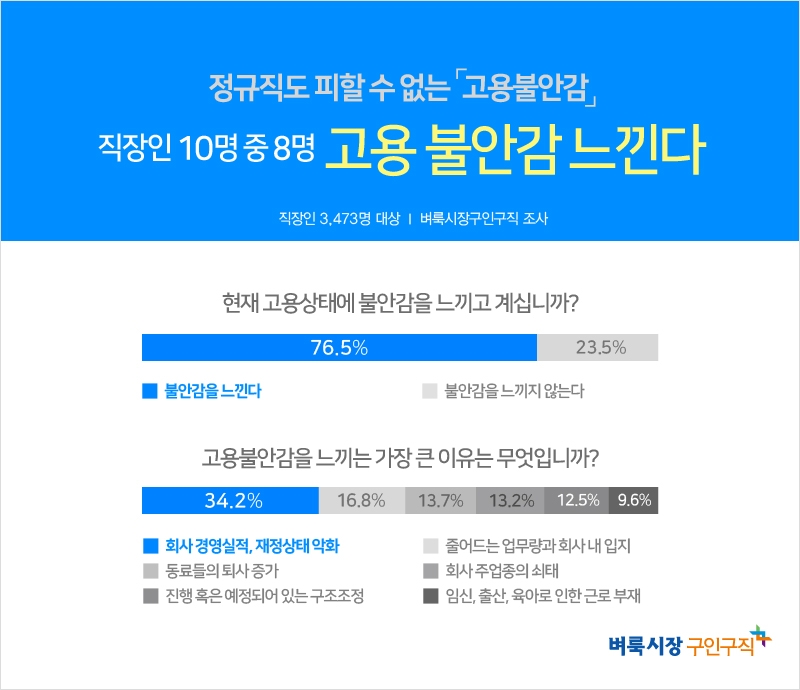 직장인 10명 중 8명 “고용 불안감 느낀다”