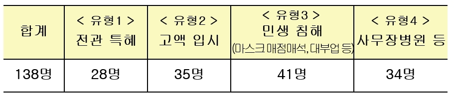 국세청, '반칙‧특권' 탈세 138명 세무조사