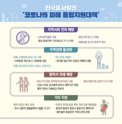 한국동서발전은 28일 코로나 19로 인한 협력회사의 피해를 최소화하기 위해 ‘코로나 19 계약업무처리 특별지침’을 운영한다. 사진=동서발전