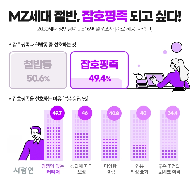 MZ세대 절반, "‘잡호핑족’ 되고 싶다"